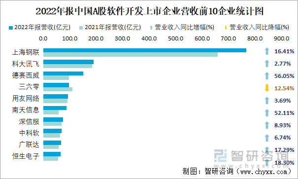 2022年报中国A股软件开发上市企业营收前10企业统计图