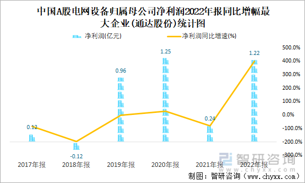 中国A股电网设备归属母公司净利润2022年报同比增幅最大企业(通达股份)统计图