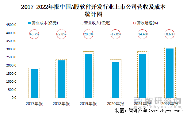 2017-2022年报中国A股软件开发行业上市公司营收及成本统计图