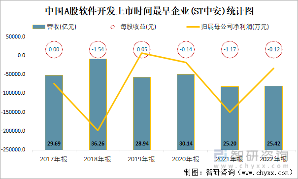 中国A股软件开发上市时间最早企业(ST中安)统计图