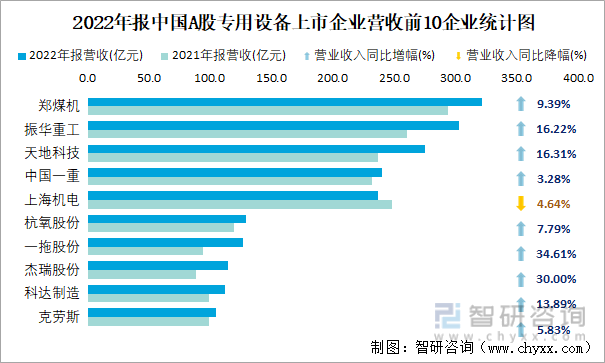 2022年报中国A股专用设备上市企业营收前10企业统计图