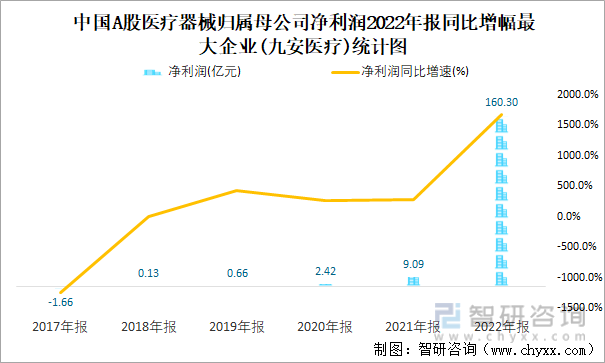 中国A股医疗器械归属母公司净利润2022年报同比增幅最大企业(九安医疗)统计图