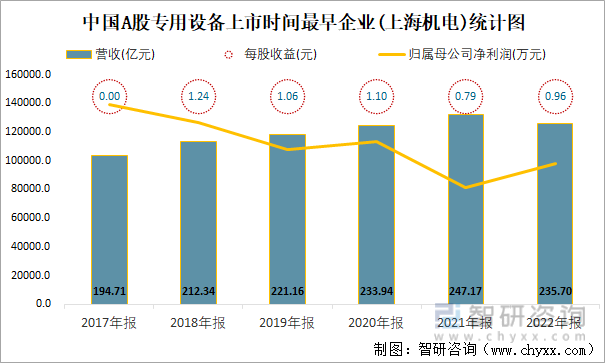 中国A股专用设备上市时间最早企业(上海机电)统计图