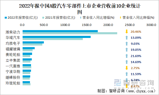 2022年报中国A股汽车零部件上市企业营收前10企业统计图