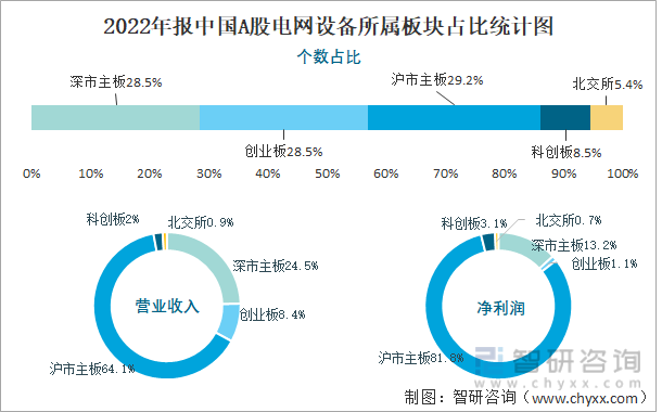 2022年报中国A股电网设备所属板块占比统计图