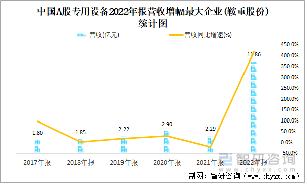 中国A股专用设备2022年报营收增幅最大企业(鞍重股份)统计图