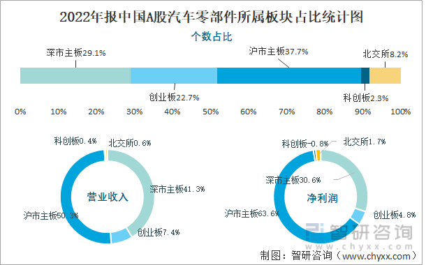 2022年报中国A股汽车零部件所属板块占比统计图