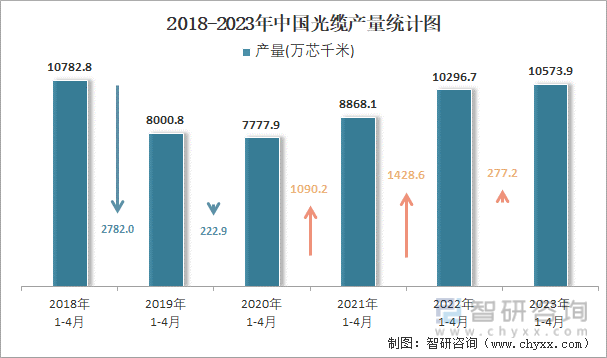 2018-2023年中国光缆产量统计图