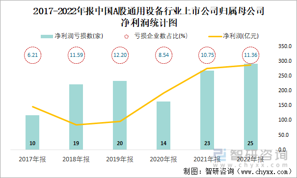 2017-2022年报中国A股通用设备行业上市公司归属母公司净利润统计图