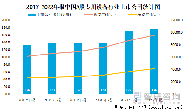 2017-2022年报中国A股专用设备行业上市公司统计图