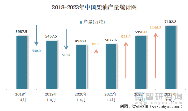 2018-2023年中国柴油产量统计图