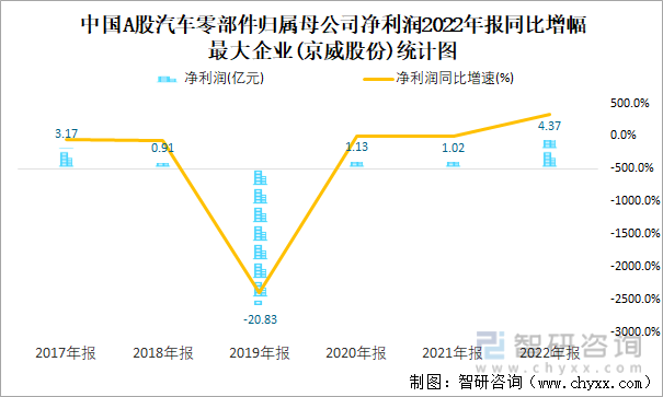 中国A股汽车零部件归属母公司净利润2022年报同比增幅最大企业(京威股份)统计图