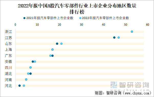 2022年报中国A股汽车零部件行业上市企业分布地区数量排行榜