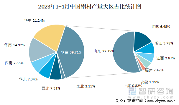 2023年1-4月中国铝材产量大区占比统计图