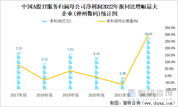 中国A股IT服务归属母公司净利润2022年报同比增幅最大企业(神州数码)统计图