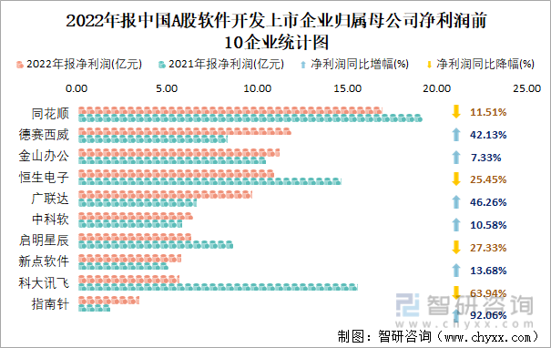 2022年报中国A股软件开发上市企业归属母公司净利润前10企业统计图