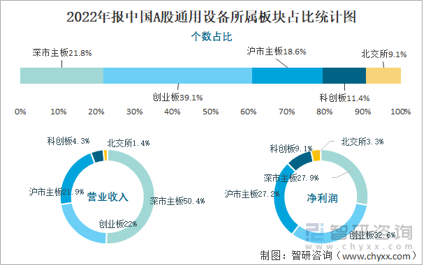 2022年报中国A股通用设备所属板块占比统计图