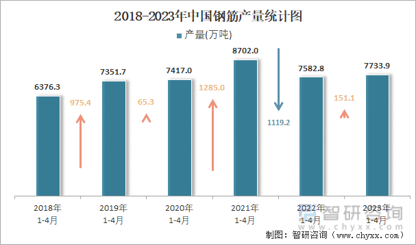 2018-2023年中国钢筋产量统计图