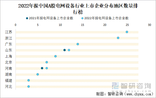 2022年报中国A股电网设备行业上市企业分布地区数量排行榜