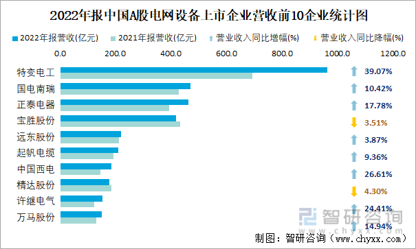 2022年报中国A股电网设备上市企业营收前10企业统计图