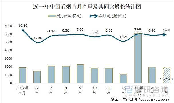 近一年中国卷烟当月产量及其同比增长统计图