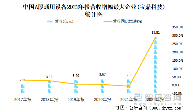 中国A股通用设备2022年报营收增幅最大企业(宝鼎科技)统计图