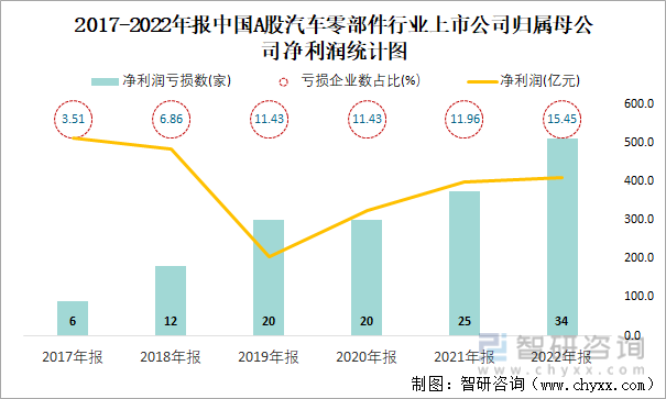 2017-2022年报中国A股汽车零部件行业上市公司归属母公司净利润统计图