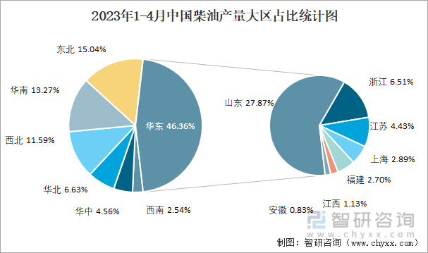 2023年1-4月中国柴油产量大区占比统计图