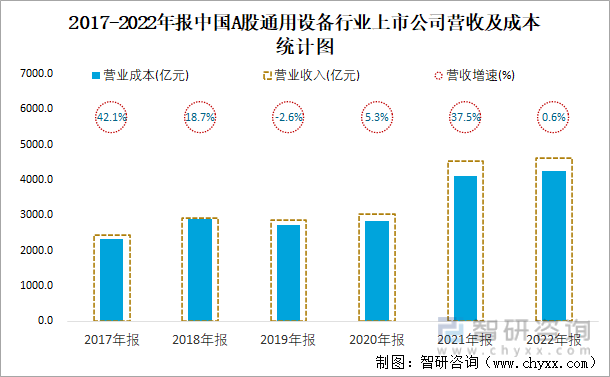 2017-2022年报中国A股通用设备行业上市公司营收及成本统计图
