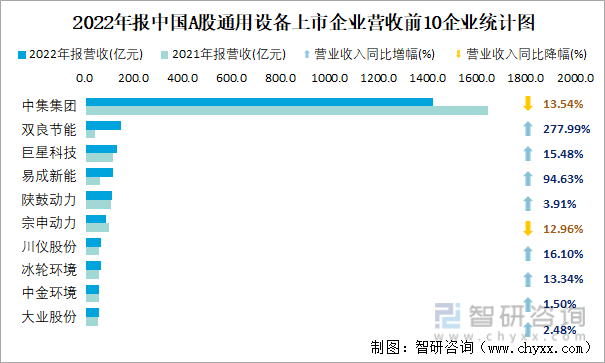 2022年报中国A股通用设备上市企业营收前10企业统计图