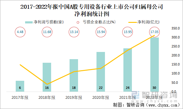 2017-2022年报中国A股专用设备行业上市公司归属母公司净利润统计图