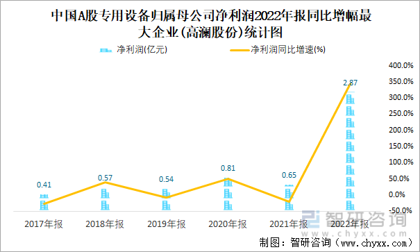 中国A股专用设备归属母公司净利润2022年报同比增幅最大企业(高澜股份)统计图