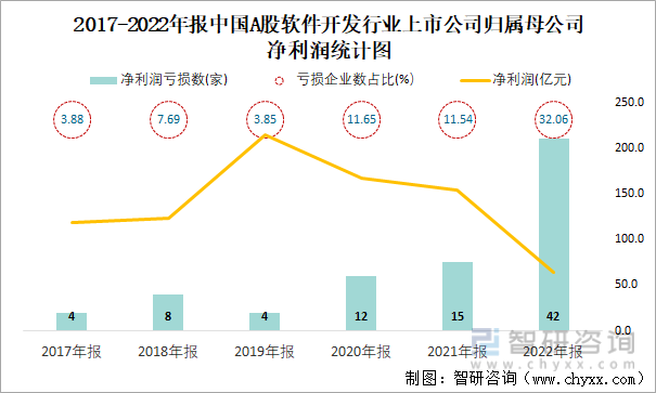 2017-2022年报中国A股软件开发行业上市公司归属母公司净利润统计图