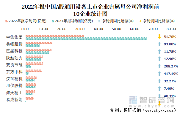 2022年报中国A股通用设备上市企业归属母公司净利润前10企业统计图