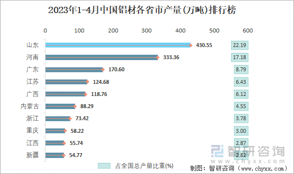 2023年1-4月中国铝材各省市产量排行榜
