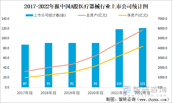 2017-2022年报中国A股医疗器械行业上市公司统计图