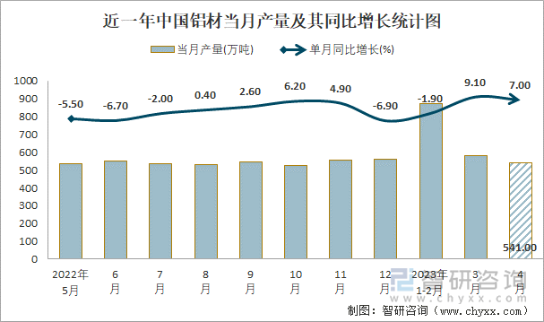 近一年中国铝材当月产量及其同比增长统计图