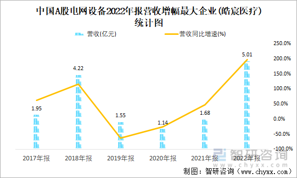 中国A股电网设备2022年报营收增幅最大企业(皓宸医疗)统计图