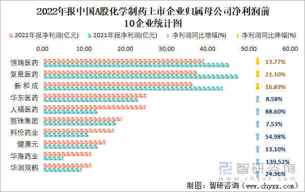 2022年报中国A股化学制药上市企业归属母公司净利润前10企业统计图