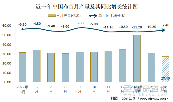 近一年中国布当月产量及其同比增长统计图