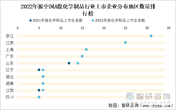 2022年报中国A股化学制品行业上市企业分布地区数量排行榜