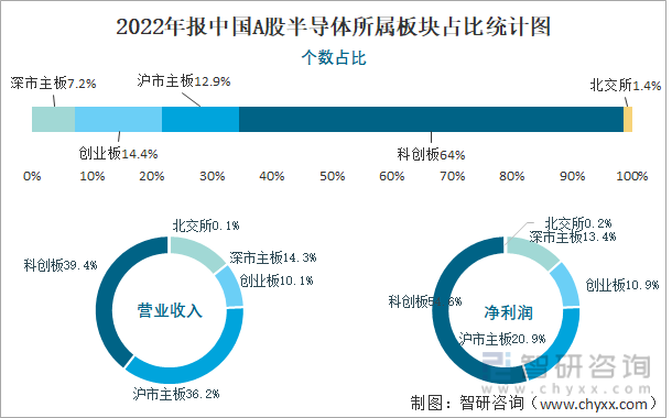 2022年报中国A股半导体所属板块占比统计图