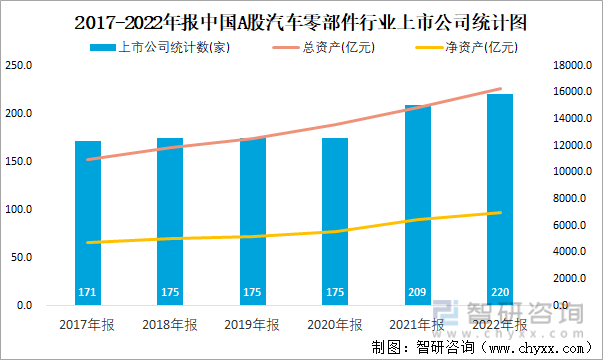 2017-2022年报中国A股汽车零部件行业上市公司统计图