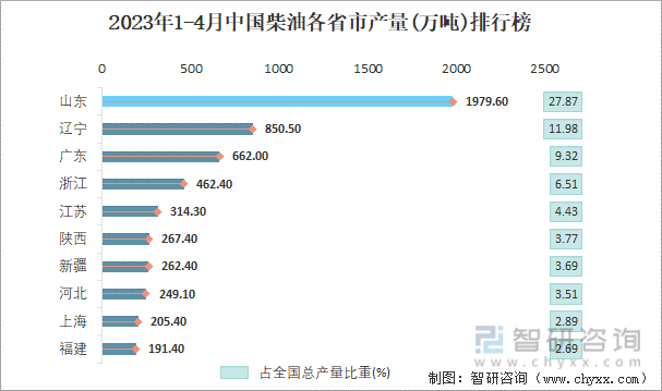 2023年1-4月中国柴油各省市产量排行榜