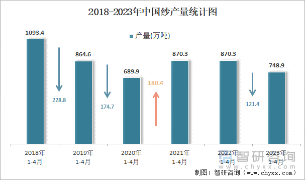 2018-2023年中國(guó)紗產(chǎn)量統(tǒng)計(jì)圖