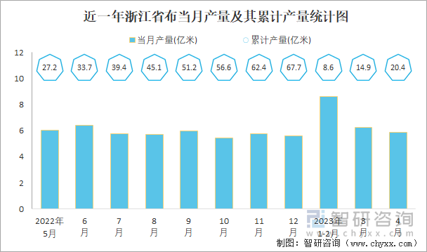 近一年浙江省布当月产量及其累计产量统计图