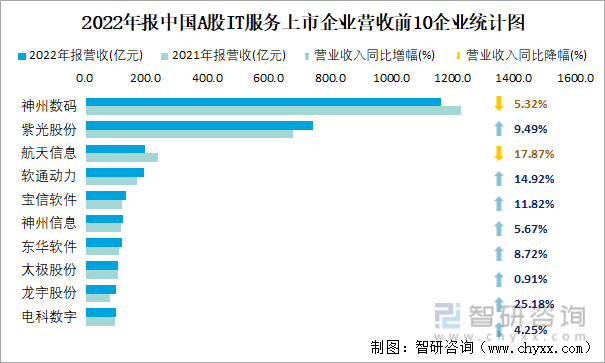 2022年报中国A股IT服务上市企业营收前10企业统计图
