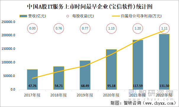 中国A股IT服务上市时间最早企业(宝信软件)统计图