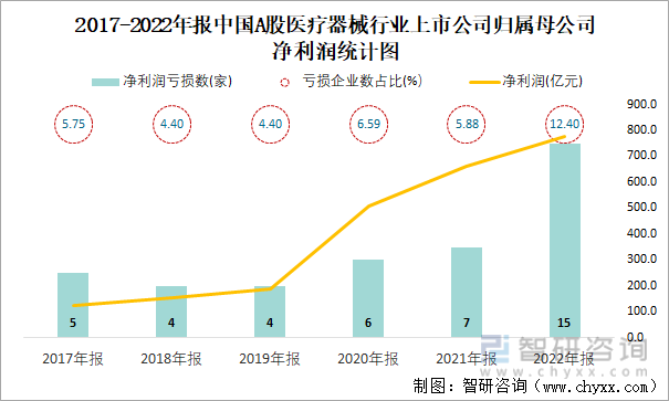 2017-2022年报中国A股医疗器械行业上市公司归属母公司净利润统计图