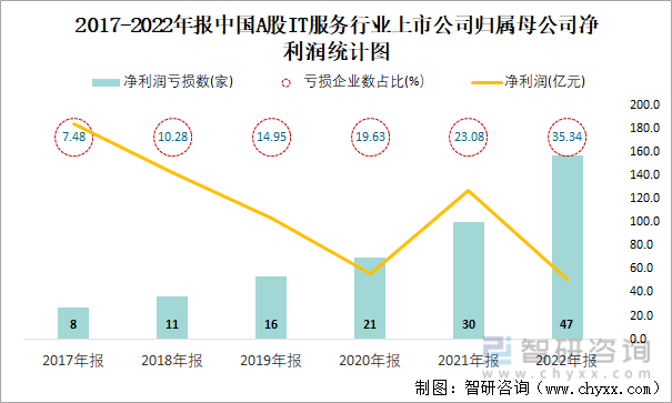 2017-2022年报中国A股IT服务行业上市公司归属母公司净利润统计图